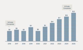 Average public midstream company market cap
