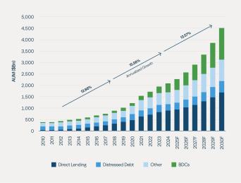 Figure 1: The continued growth of private credit AUM reflects the asset class’s durability