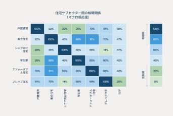 米国住宅市場の6つのサブセクターはGDP成長に対して異なる反応を示しています