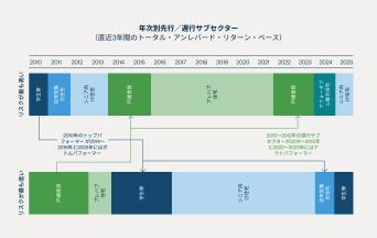 いずれの景気サイクル下でも一様に勝者となる住宅サブセクターはなく、分散投資が有効