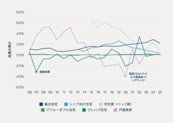 住宅全体の供給は限定されていますが、建設される住宅の種類は景気サイクルによって変化します