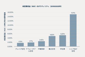 純営業収益（NOI）の伸び率は住宅セグメントによって変動が大きくなることがあります