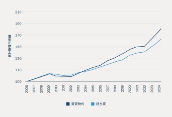 持ち家世帯に比べて、賃借世帯の資産がより速いペースで増加