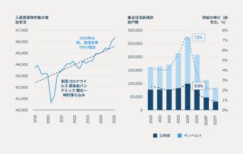 住宅取得能力の悪化により賃借人が増加する一方、集合住宅の着工件数は減少