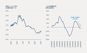 販売用住宅戸数は歴史的水準を大きく下回り、住宅着工件数も低迷