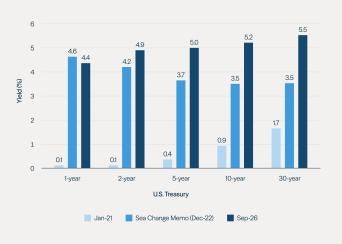 The zero-rate era is (still) over