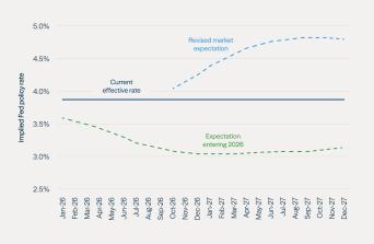 Rate cuts haven't materialized