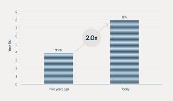 High yield bonds merit the name again