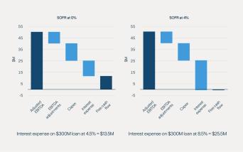 Indicative impact of rates on corporate cash flows