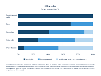 Evolution of Infra Investing-Sliding Scales