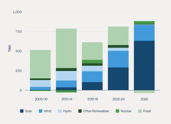 Stacked bar chart showing change in global electricity generation by source, 2005–25. In 2025, solar and wind account for nearly all net new generation while fossil generation declines.