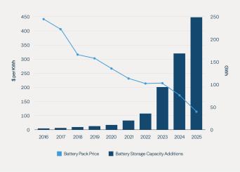 Combination chart showing global battery pack prices falling from about $440 per kWh in 2016 to about $40 per kWh in 2025, while annual battery storage additions rise to roughly 250 GWh.