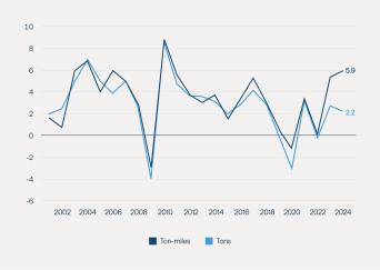 Seabourne trade volumes and distances are diverging