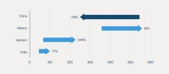Trade is being rewired, not reduced ($B)