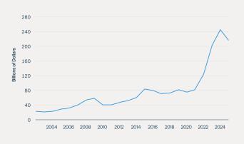 Investment in U.S. manufacturing remains elevated