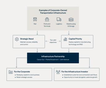 Essential to operations does not necessarily mean core to capital allocation