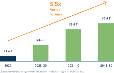 5.5x annual increase graph