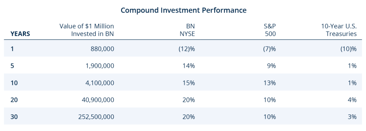 compound investment performance