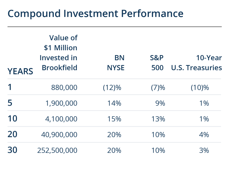 compound investment performance 2022 mobile