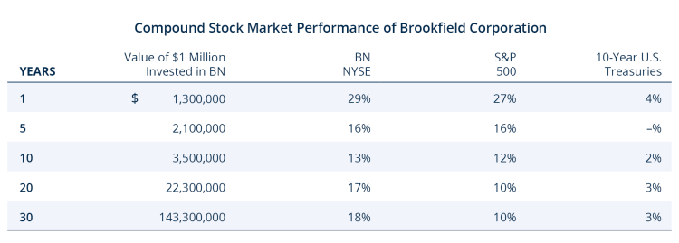 2023 BN Annual Report Compound Table Desktop