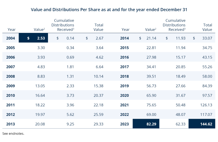 Value and Distribution Table