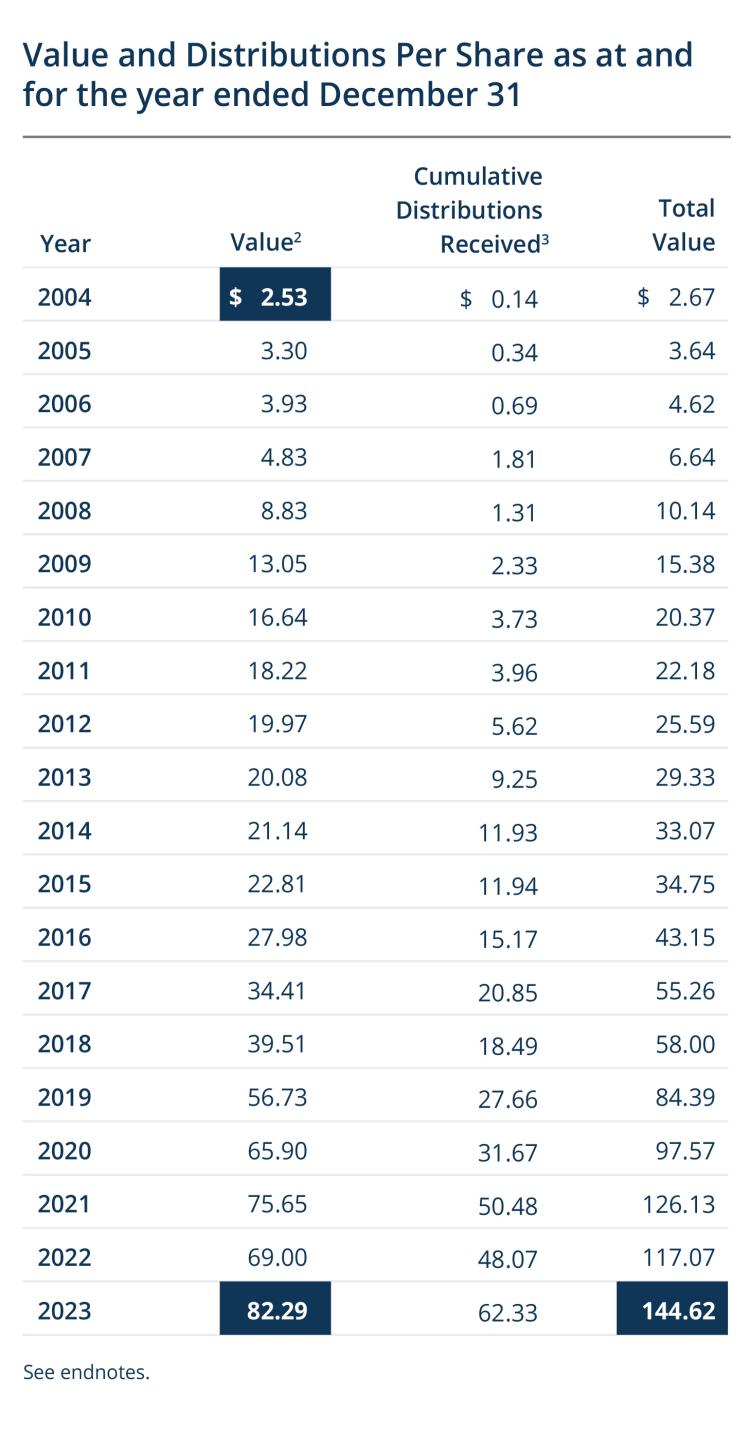 VAlue and Distribution Table