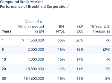 Compound Stock Market Performance