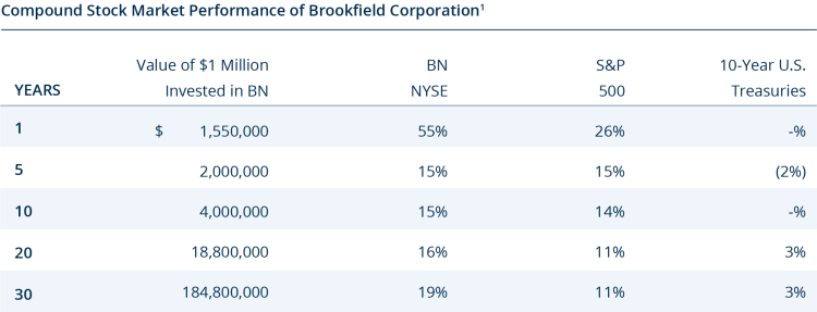 Compound Stock Market Performance