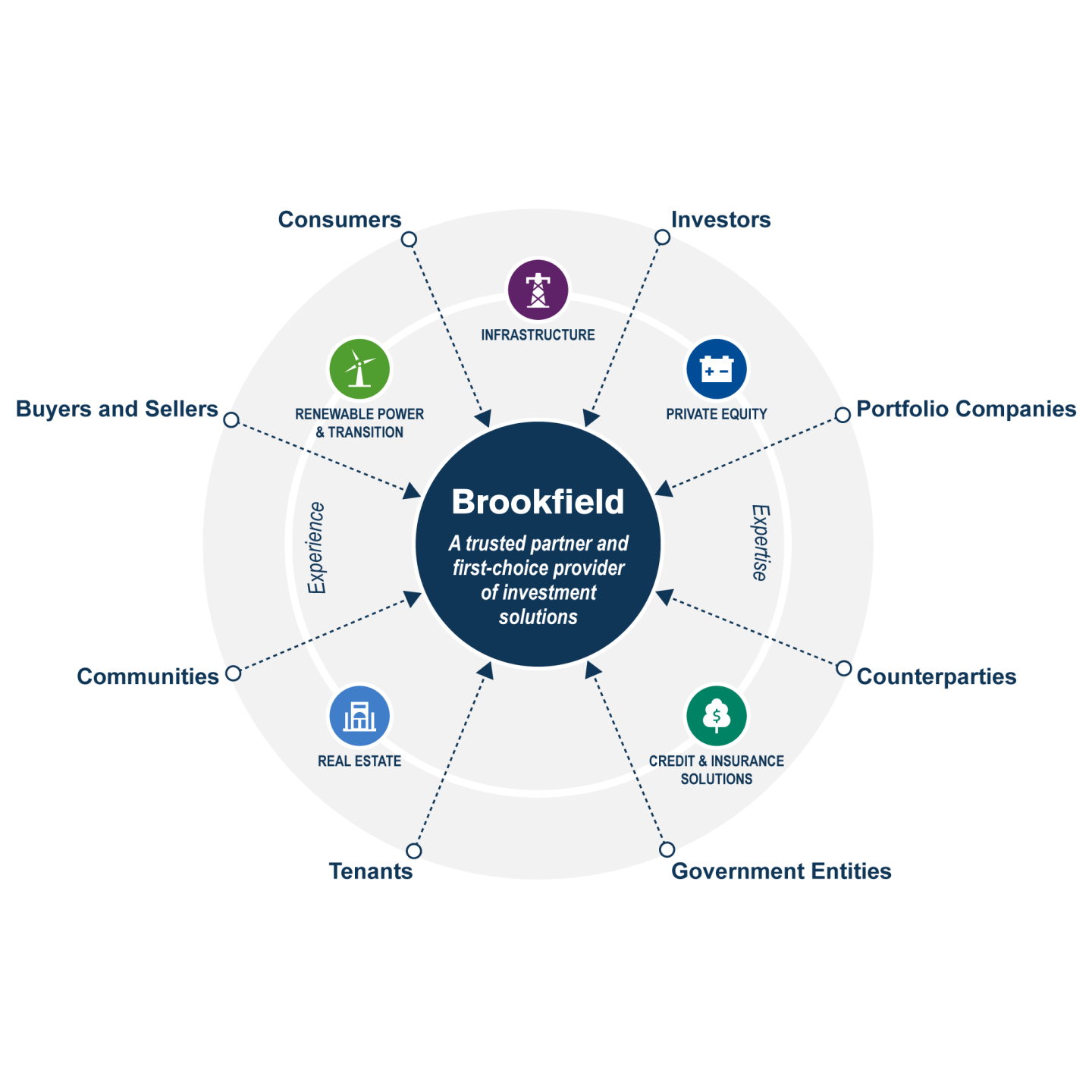 Brookfield Ecosystem