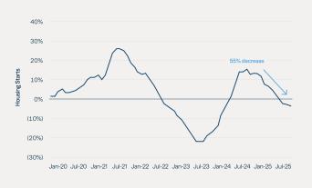 housing chart