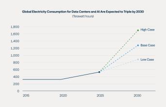 Global Electricity Consumption for Data Centers and AI