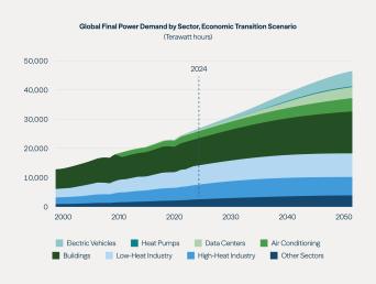 Global Final Power Demand by Sector