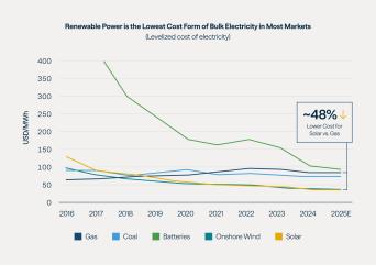 Renewable Power Is the Lowest Cost Form of Bulk Electricity in Most Markets