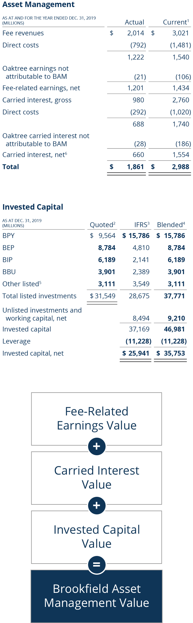 value creation table