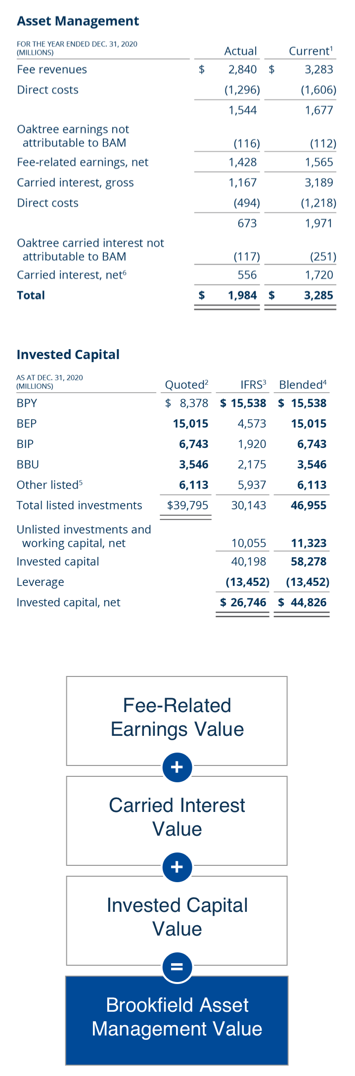 value creation table