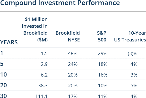 compound investment performance table