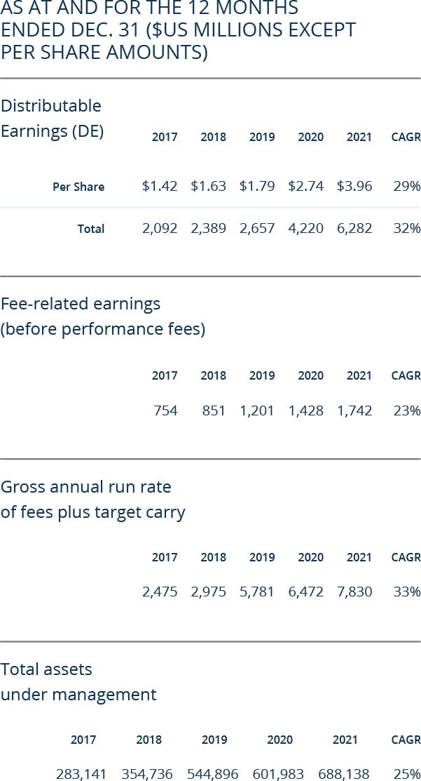 Distributable earnings table